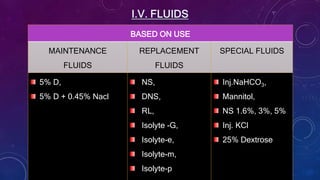 BASED ON USE
MAINTENANCE
FLUIDS
REPLACEMENT
FLUIDS
SPECIAL FLUIDS
5% D,
5% D + 0.45% Nacl
NS,
DNS,
RL,
Isolyte -G,
Isolyte-e,
Isolyte-m,
Isolyte-p
Inj.NaHCO3,
Mannitol,
NS 1.6%, 3%, 5%
Inj. KCl
25% Dextrose
 