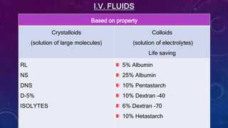 Based on property
Crystalloids
(solution of large molecules)
Colloids
(solution of electrolytes)
Life saving
RL
NS
DNS
D-5%
ISOLYTES
5% Albumin
25% Albumin
10% Pentastarch
10% Dextran -40
6% Dextran -70
10% Hetastarch
 