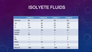 ISOLYETE FLUIDS
 