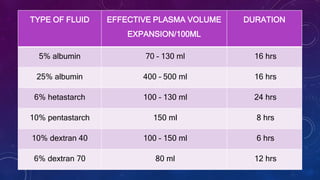 TYPE OF FLUID EFFECTIVE PLASMA VOLUME
EXPANSION/100ML
DURATION
5% albumin 70 – 130 ml 16 hrs
25% albumin 400 – 500 ml 16 hrs
6% hetastarch 100 – 130 ml 24 hrs
10% pentastarch 150 ml 8 hrs
10% dextran 40 100 – 150 ml 6 hrs
6% dextran 70 80 ml 12 hrs
 