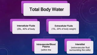 Total Body Water
Intercellular Fluids
(25L, 40% of body
Extracellular Fluids
(15L, 20% of body weight)
Intravascular/Blood
Plasma
(within the
Interstitial
(extravascular fluid
surrounding the cells)
 