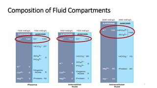 Composition of Fluid Compartments
5
 