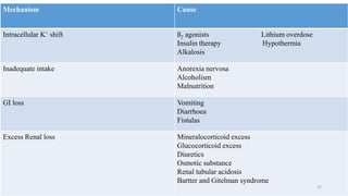 Mechanism Cause
Intracellular K+ shift ß2 agonists Lithium overdose
Insulin therapy Hypothermia
Alkalosis
Inadequate intake Anorexia nervosa
Alcoholism
Malnutrition
GI loss Vomiting
Diarrhoea
Fistulas
Excess Renal loss Mineralocorticoid excess
Glucocorticoid excess
Diuretics
Osmotic substance
Renal tubular acidosis
Bartter and Gitelman syndrome
52
 