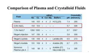Comparison of Plasma and Crystalloid Fluids
9
 