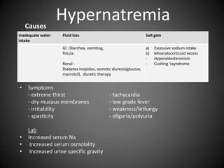 HypernatremiaCausesSymptoms	- extreme thirst		- tachycardia	- dry mucous membranes	- low grade fever	- irritability			- weakness/lethargy	- spasticity			- oliguria/polyuriaLabIncreased serum Na Increased serum osmolality Increased urine specific gravity