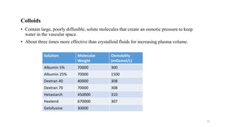 Colloids
• Contain large, poorly diffusible, solute molecules that create an osmotic pressure to keep
water in the vascular space.
• About three times more effective than crystalloid fluids for increasing plasma volume.
14
Solution Molecular
Weight
Osmolality
(mOsmol/L)
Albumin 5% 70000 300
Albumin 25% 70000 1500
Dextran 40 40000 308
Dextran 70 70000 308
Hetastarch 450000 310
Hextend 670000 307
Gelofusine 30000
 
