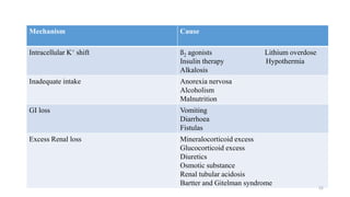 Mechanism Cause
Intracellular K+ shift ß2 agonists Lithium overdose
Insulin therapy Hypothermia
Alkalosis
Inadequate intake Anorexia nervosa
Alcoholism
Malnutrition
GI loss Vomiting
Diarrhoea
Fistulas
Excess Renal loss Mineralocorticoid excess
Glucocorticoid excess
Diuretics
Osmotic substance
Renal tubular acidosis
Bartter and Gitelman syndrome
52
 