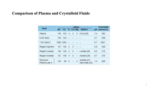 Comparison of Plasma and Crystalloid Fluids
7
 