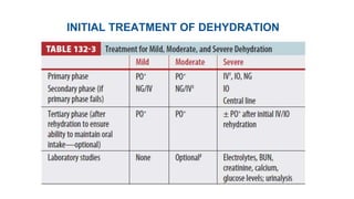 INITIAL TREATMENT OF DEHYDRATION
 