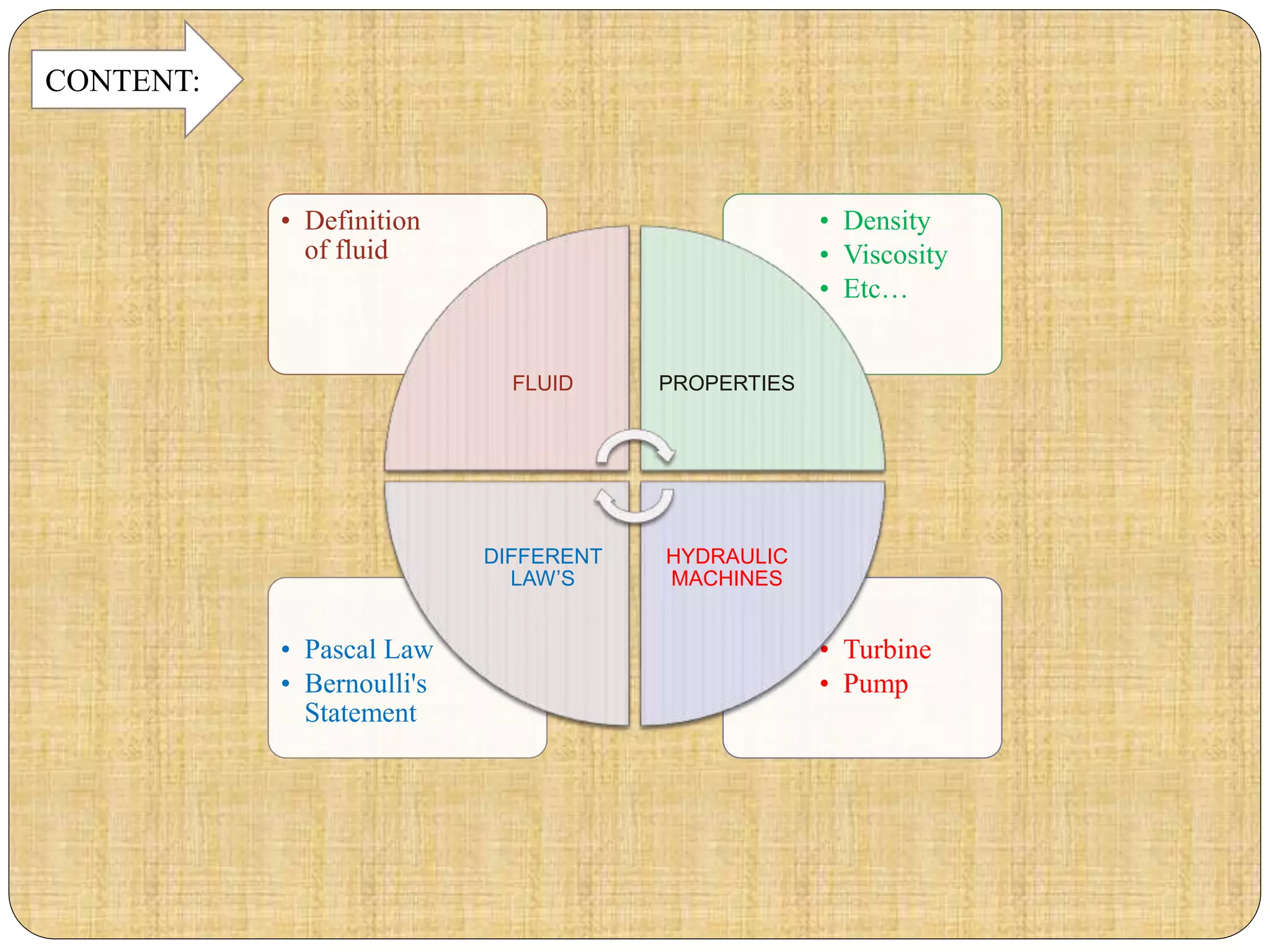CONTENT:
• Turbine
• Pump
• Pascal Law
• Bernoulli's
Statement
• Density
• Viscosity
• Etc…
• Definition
of fluid
FLUID PROPERTIES
HYDRAULIC
MACHINES
DIFFERENT
LAW’S
 