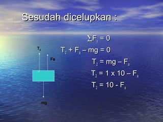 Sesudah dicelupkan :

                          ∑Fy = 0
   T2
                  T2 + Fa – mg = 0
             Fa
                           T2 = mg – Fa
                           T2 = 1 x 10 – Fa
                           T2 = 10 - Fa

        mg
 