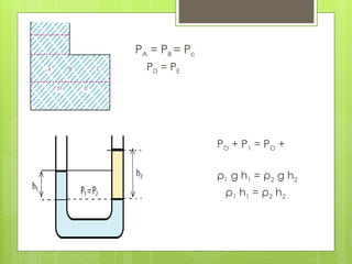 PA = PB = Pc
PD = PE
PO + P1 = PO +
P2
ρ1 g h1 = ρ2 g h2
ρ1 h1 = ρ2 h2
 