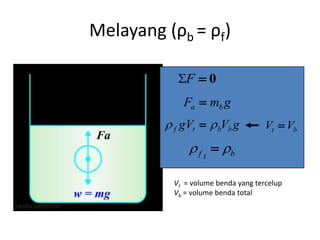 Melayang (ρb = ρf)
0F
gmF ba 
gVgV bbtf  
btf  
Vt = volume benda yang tercelup
Vb = volume benda total
bt VV 
 