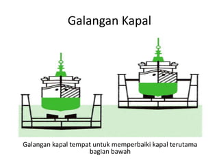Galangan Kapal
Galangan kapal tempat untuk memperbaiki kapal terutama
bagian bawah
 