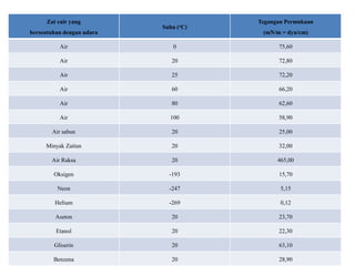 Zat cair yang
bersentuhan dengan udara
Suhu (oC)
Tegangan Permukaan
(mN/m = dyn/cm)
Air 0 75,60
Air 20 72,80
Air 25 72,20
Air 60 66,20
Air 80 62,60
Air 100 58,90
Air sabun 20 25,00
Minyak Zaitun 20 32,00
Air Raksa 20 465,00
Oksigen -193 15,70
Neon -247 5,15
Helium -269 0,12
Aseton 20 23,70
Etanol 20 22,30
Gliserin 20 63,10
Benzena 20 28,90
 