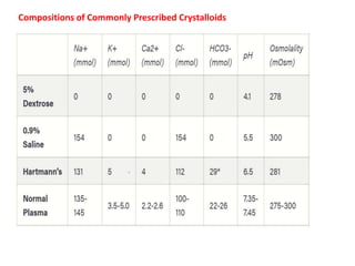 Fluid balance for surgical patients. Dr. Ahmed khashaba, MD | PPTX