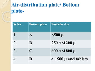 Air-distribution plate/ Bottom
plate-
Sr.No. Bottom plate Particles size
1 A <500 µ
2 B 250 <<1200 µ
3 C 600 <<1800 µ
4 D > 1500 µ and tablets
 