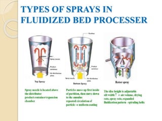 TYPES OF SPRAYS IN
FLUIDIZED BED PROCESSER
 