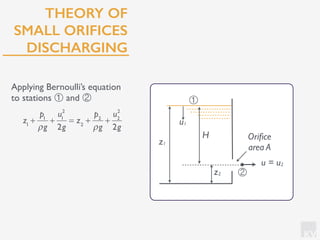 KV
THEORY OF
SMALL ORIFICES
DISCHARGING
u1
z1
z2 ②
H
u = u2
①
Oriﬁce
area A
z1
+
p1
ρg
+
u1
2
2g
= z2
+
p2
ρg
+
u2
2
2g
Applying Bernoulli’s equation
to stations ① and ②
 