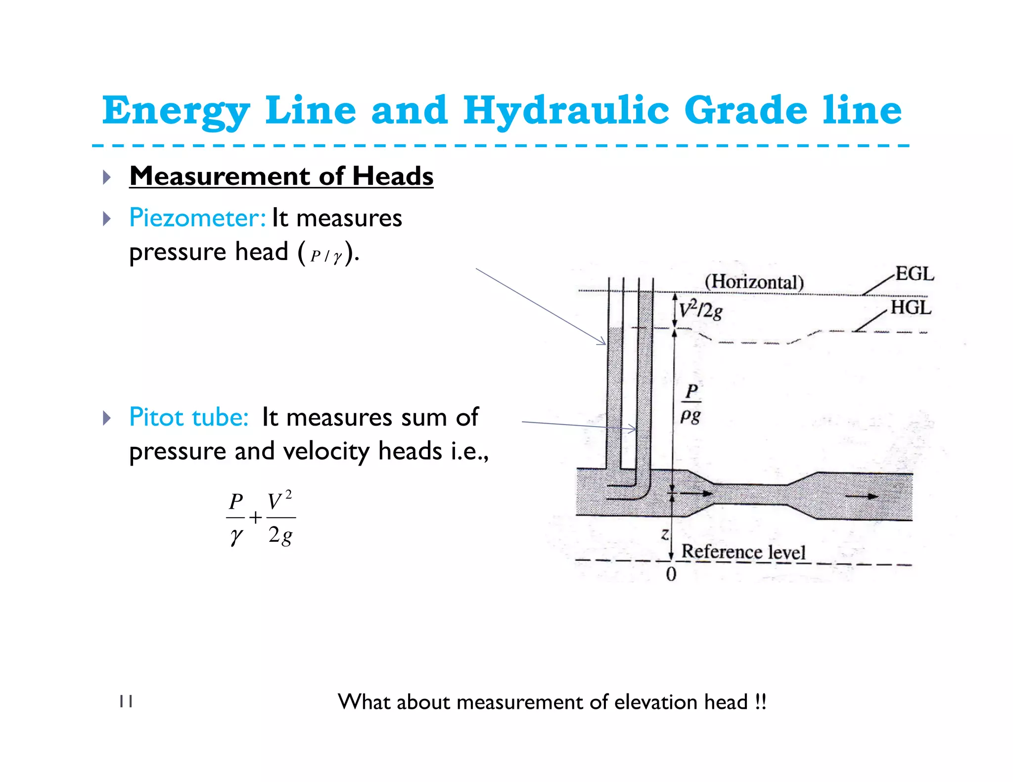 Energy Line and Hydraulic Grade line
11
Measurement of Heads
Piezometer: It measures
pressure head ( ).
Pitot tube: It measures sum of
pressure and velocity heads i.e.,
g
VP
2
2
+
γ
γ/P
What about measurement of elevation head !!
 