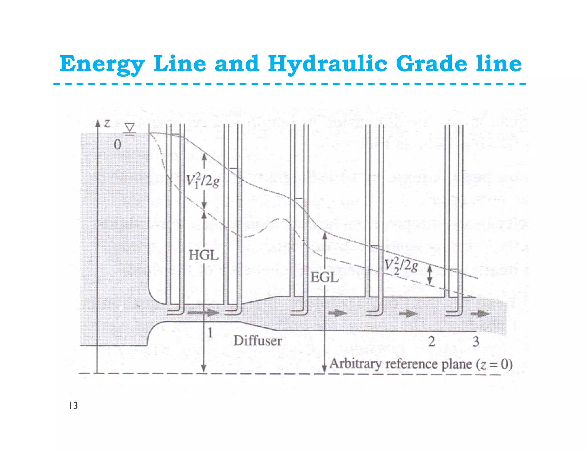 Energy Line and Hydraulic Grade line
13
 