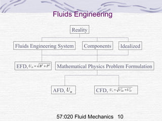 57:020 Fluid Mechanics 10
Fluids Engineering
22
PBUD +=
2 2
s SM SNU U U= +
Reality
Fluids Engineering System Components Idealized
EFD, Mathematical Physics Problem Formulation
AFD, CFD,mU
 