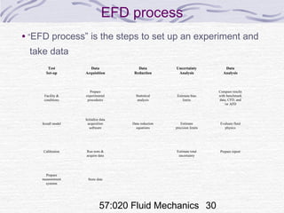 57:020 Fluid Mechanics 30
EFD process
• “EFD process” is the steps to set up an experiment and
take data
Test
Set-up
Facility &
conditions
Install model
Prepare
measurement
systems
Data
Acquisition
Data
Reduction
Uncertainty
Analysis
Data
Analysis
Initialize data
acquisition
software
Run tests &
acquire data
Store data
Statistical
analysis
Estimate bias
limits
Compare results
with benchmark
data, CFD, and
/or AFD
Evaluate fluid
physics
Calibration
Prepare
experimental
procedures
Data reduction
equations
Estimate
precision limits
Estimate total
uncertainty
Prepare report
 