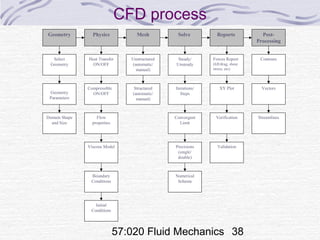 57:020 Fluid Mechanics 38
CFD process
Viscous Model
Boundary
Conditions
Initial
Conditions
Convergent
Limit
Contours
Precisions
(single/
double)
Numerical
Scheme
Vectors
StreamlinesVerification
Geometry
Select
Geometry
Geometry
Parameters
Physics Mesh Solve Post-
Processing
Compressible
ON/OFF
Flow
properties
Unstructured
(automatic/
manual)
Steady/
Unsteady
Forces Report
(lift/drag, shear
stress, etc)
XY Plot
Domain Shape
and Size
Heat Transfer
ON/OFF
Structured
(automatic/
manual)
Iterations/
Steps
Validation
Reports
 