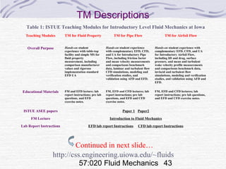 57:020 Fluid Mechanics 43
TM Descriptions
http://css.engineering.uiowa.edu/~fluids
Table 1: ISTUE Teaching Modules for Introductory Level Fluid Mechanics at Iowa
Teaching Modules TM for Fluid Property TM for Pipe Flow TM for Airfoil Flow
Overall Purpose Hands-on student
experience with table-top
facility and simple MS for
fluid property
measurement, including
comparison manufacturer
values and rigorous
implementation standard
EFD UA
Hands-on student experience
with complementary EFD, CFD,
and UA for Introductory Pipe
Flow, including friction factor
and mean velocity measurements
and comparisons benchmark
data, laminar and turbulent flow
CFD simulations, modeling and
verification studies, and
validation using AFD and EFD.
Hands-on student experience with
complementary EFD, CFD, and UA
for Introductory Airfoil Flow,
including lift and drag, surface
pressure, and mean and turbulent
wake velocity profile measurements
and comparisons benchmark data,
inviscid and turbulent flow
simulations, modeling and verification
studies, and validation using AFD and
EFD.
Educational Materials FM and EFD lecture; lab
report instructions; pre lab
questions, and EFD
exercise notes.
FM, EFD and CFD lectures; lab
report instructions; pre lab
questions, and EFD and CFD
exercise notes.
FM, EFD and CFD lectures; lab
report instructions; pre lab questions,
and EFD and CFD exercise notes.
ISTUE ASEE papers Paper 1 Paper2
FM Lecture Introduction to Fluid Mechanics
Lab Report Instructions EFD lab report Instructions CFD lab report Instructions
Continued in next slide…
 