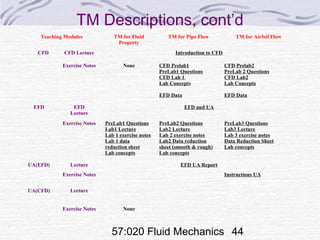 57:020 Fluid Mechanics 44
TM Descriptions, cont’d
Teaching Modules TM for Fluid
Property
TM for Pipe Flow TM for Airfoil Flow
CFD CFD Lecture Introduction to CFD
Exercise Notes None CFD Prelab1
PreLab1 Questions
CFD Lab 1
Lab Concepts
EFD Data
CFD Prelab2
PreLab 2 Questions
CFD Lab2
Lab Concepts
EFD Data
EFD EFD
Lecture
EFD and UA
Exercise Notes PreLab1 Questions
Lab1 Lecture
Lab 1 exercise notes
Lab 1 data
reduction sheet
Lab concepts
PreLab2 Questions
Lab2 Lecture
Lab 2 exercise notes
Lab2 Data reduction
sheet (smooth & rough)
Lab concepts
PreLab3 Questions
Lab3 Lecture
Lab 3 exercise notes
Data Reduction Sheet
Lab concepts
UA(EFD) Lecture EFD UA Report
Exercise Notes Instructions UA
UA(CFD) Lecture
Exercise Notes None
 