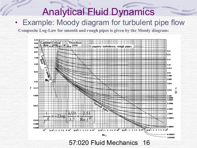 fluid dynamics moody chart for friction factor