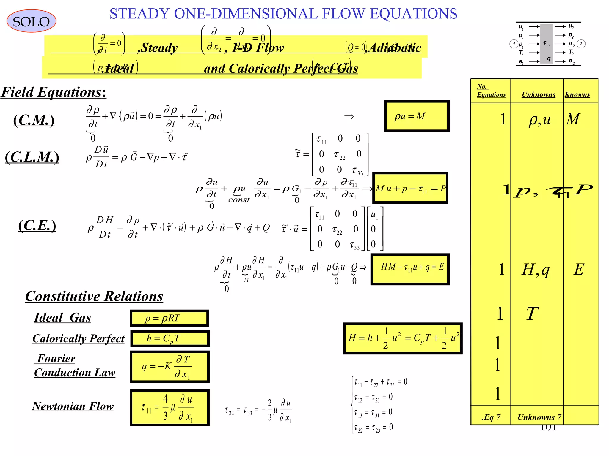 101
STEADY ONE-DIMENSIONAL FLOW EQUATIONS
SOLO
Steady , 1-D Flow ,Adiabatic, ,
∂
∂ t
=





0
( )0=Q ( )
 
G = 0
Ideal and Calorically Perfect Gas.( )p R T= ρ ( )h C Tp=






== 0
32 xx ∂
∂
∂
∂
Field Equations:

 ρ
∂
∂
ρ
∂
∂
ρ
∂
∂
∂τ
∂
τ
u
t
u
const
u
x
G
p
x x
M u p P
0
01
1
1
11
1
11+ = − + ⇒ + − =

 ( )   EquMHQuGqu
xx
H
u
t
H
M
=+−⇒++−=+ 11111
11
00
0
τρτ
∂
∂
∂
∂
ρ
∂
∂
ρ
No.
Equations Unknowns Knowns
1 ρ,u M
Pp 11,1 τ
1 H q E,
1 T
1
1
1
7Eq. 7Unknowns

( )

( ) Muu
xt
u
t
=⇒+==⋅∇+ ρρ
∂
∂
∂
ρ∂
ρ
∂
ρ∂
1
0
0
0

(C.M.)
ρ ρ τ
Du
Dt
G p


= −∇ + ∇⋅ ~ ~τ
τ
τ
τ
=










11
22
33
0 0
0 0
0 0
(C.L.M.)
( )ρ
∂
∂
τ ρ
D H
Dt
p
t
u G u q Q= + ∇⋅ ⋅ + ⋅ −∇⋅ +~     ~τ
τ
τ
τ
⋅ =





















u
u11
22
33
10 0
0 0
0 0
0
0
(C.E.)
Constitutive Relations
TRp ρ=Ideal Gas
H h u C T up= + = +
1
2
1
2
2 2
h C Tp=Calorically Perfect
q K
T
x
= −
∂
∂ 1
Fourier
Conduction Law
τ µ
∂
∂
11
1
4
3
=
u
x
τ τ µ
∂
∂
22 33
1
2
3
= = −
u
x
τ τ τ
τ τ
τ τ
τ τ
11 22 33
12 21
13 31
32 23
0
0
0
0
+ + =
= =
= =
= =







Newtonian Flow
u
p
ρ
T
e
u
p
ρ
T
e
τ 11
q
1
1
1
1
1
2
2
2
2
2
1 2
 
