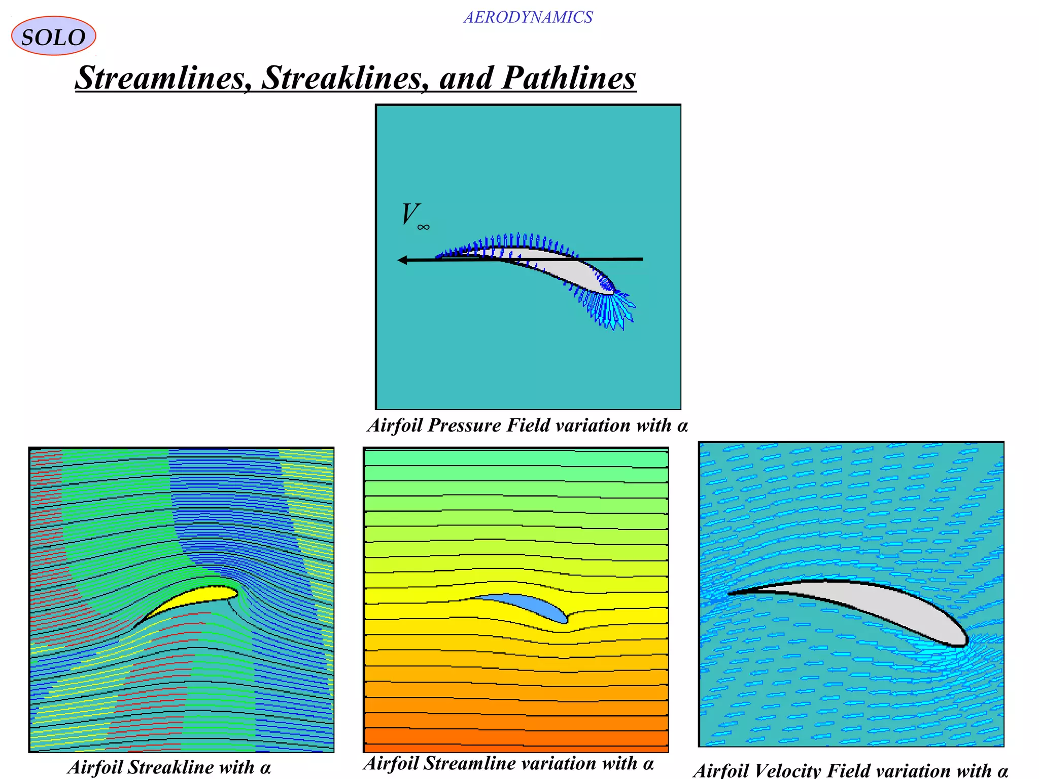 111
∞V
Airfoil Pressure Field variation with α
AERODYNAMICS
Airfoil Velocity Field variation with αAirfoil Streamline variation with αAirfoil Streakline with α
Streamlines, Streaklines, and Pathlines
SOLO
 