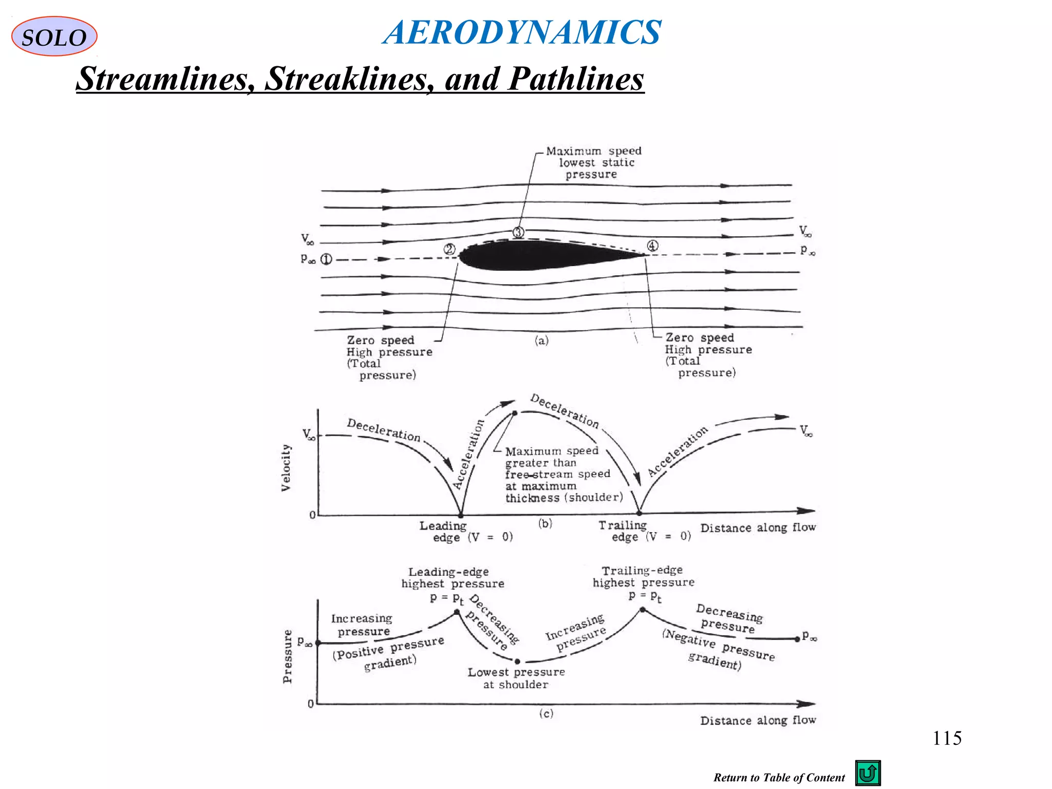 115
AERODYNAMICS
Streamlines, Streaklines, and Pathlines
SOLO
Return to Table of Content
 
