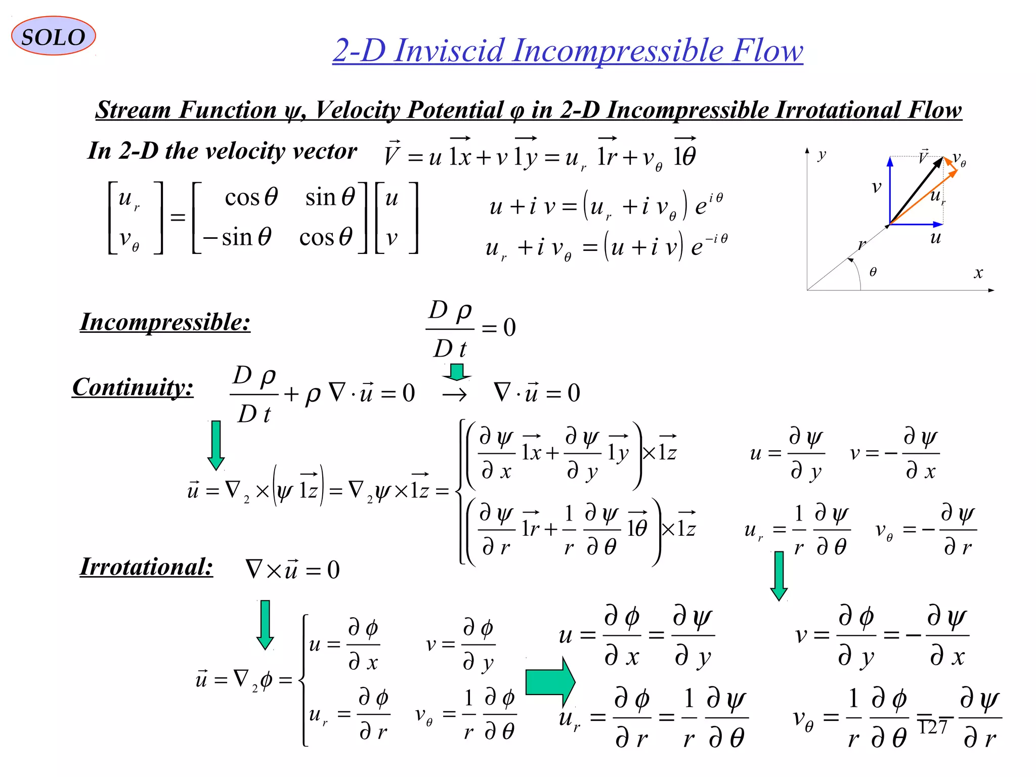 127
2-D Inviscid Incompressible Flow
In 2-D the velocity vector
SOLO
Stream Function ψ, Velocity Potential φ in 2-D Incompressible Irrotational Flow
x
y V

u
v
ru
θv
r
θ
θθ 1111 vruyvxuV r
+=+=













−
=





v
u
v
ur
θθ
θθ
θ cossin
sincos ( ) θ
θ
i
r
eviuviu +=+
( ) θ
θ
i
r
eviuviu −
+=+
Continuity: 00 =⋅∇→=⋅∇+ uu
tD
D 
ρ
ρ
( )







∂
∂
−=
∂
∂
=×





∂
∂
+
∂
∂
∂
∂
−=
∂
∂
=×





∂
∂
+
∂
∂
=×∇=×∇=
r
v
r
uz
r
r
r
x
v
y
uzy
y
x
x
zzu
r
ψ
θ
ψ
θ
θ
ψψ
ψψψψ
ψψ
θ
1
11
1
1
111
11 22

Incompressible: 0=
tD
D ρ
Irrotational:







∂
∂
=
∂
∂
=
∂
∂
=
∂
∂
=
=∇=
θ
φφ
φφ
φ
θ
r
v
r
u
y
v
x
u
u
r
1
2

0=×∇ u

rr
v
rr
u
xy
v
yx
u
r
∂
∂
−=
∂
∂
=
∂
∂
=
∂
∂
=
∂
∂
−=
∂
∂
=
∂
∂
=
∂
∂
=
ψ
θ
φ
θ
ψφ
ψφψφ
θ
11
 