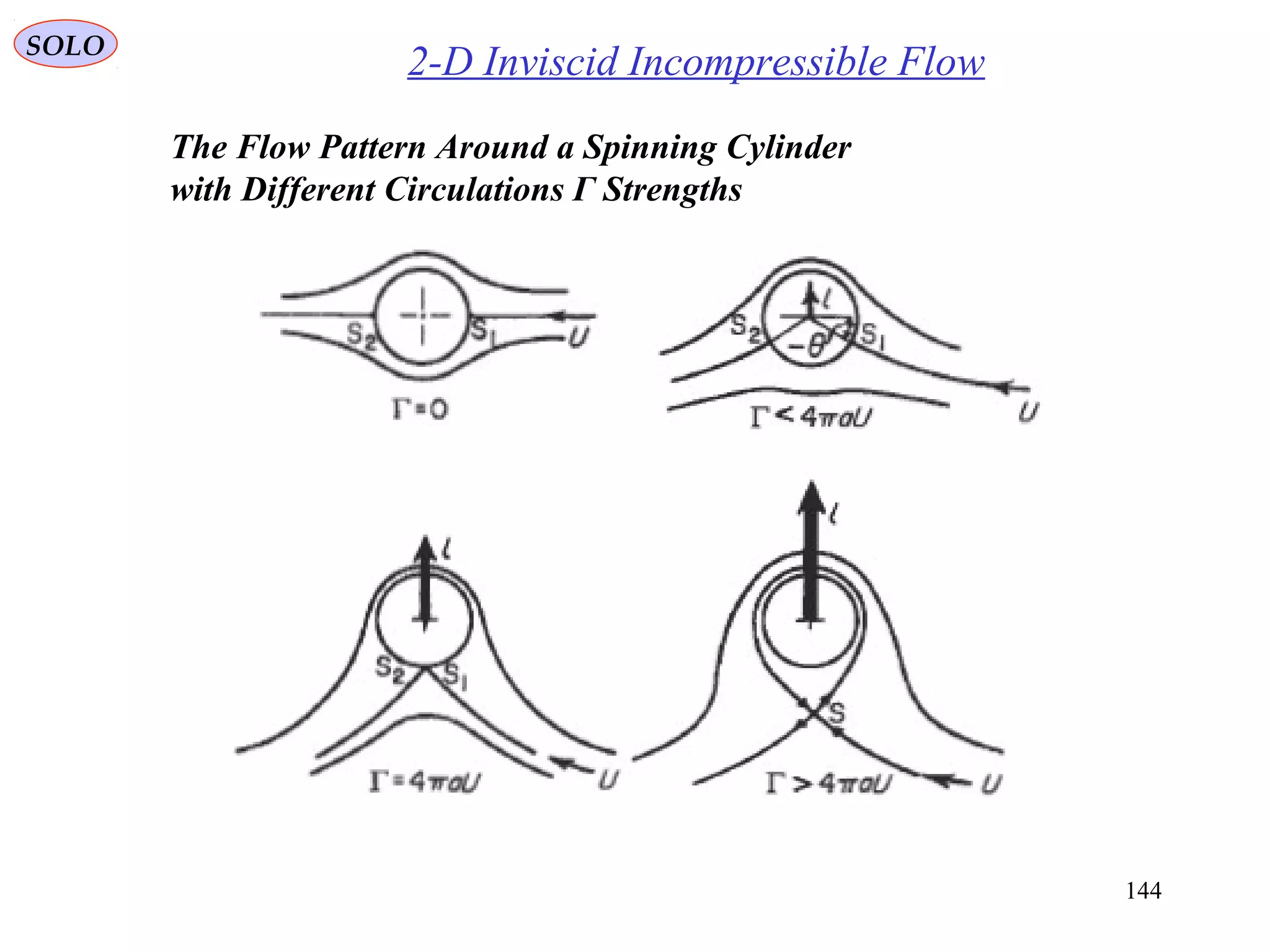 144
The Flow Pattern Around a Spinning Cylinder
with Different Circulations Γ Strengths
2-D Inviscid Incompressible FlowSOLO
 