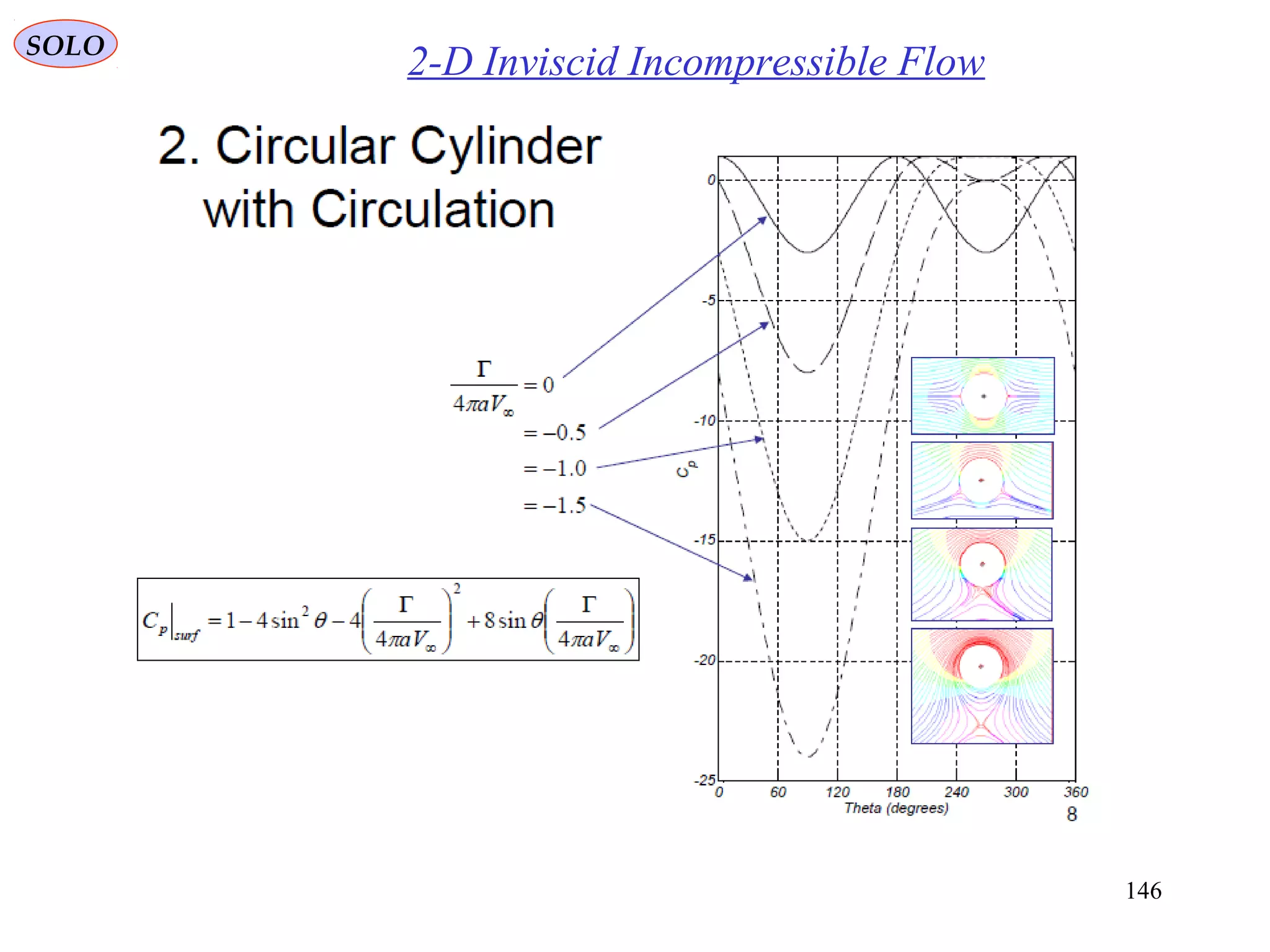 146
2-D Inviscid Incompressible FlowSOLO
 