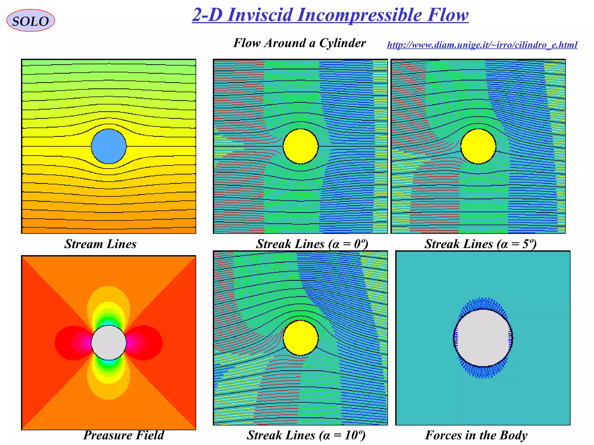 147
SOLO
Stream Lines
Flow Around a Cylinder
Streak Lines (α = 0º)
Preasure Field
Streak Lines (α = 5º)
Streak Lines (α = 10º) Forces in the Body
http://www.diam.unige.it/~irro/cilindro_e.html
2-D Inviscid Incompressible Flow
 