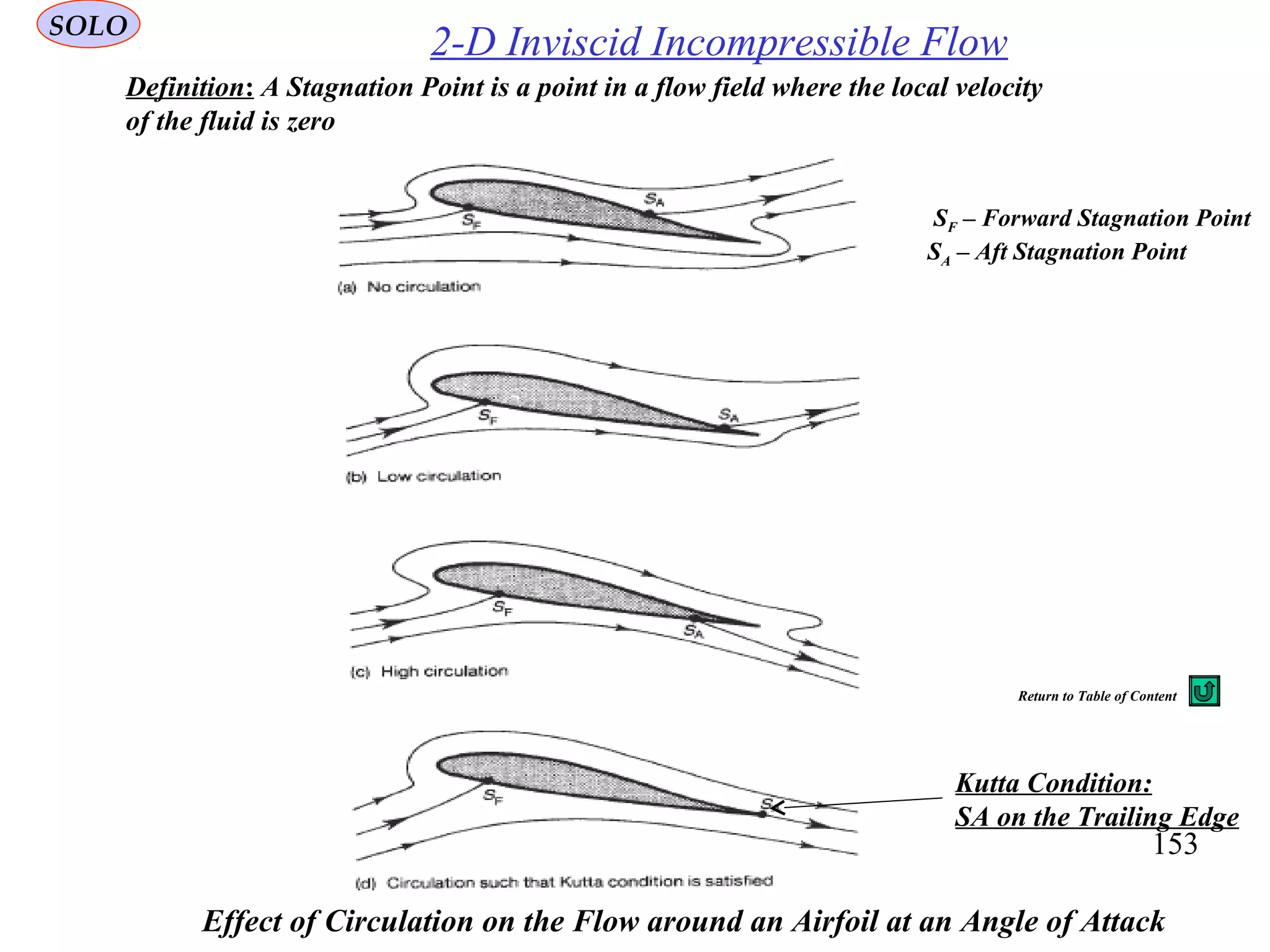 153
Effect of Circulation on the Flow around an Airfoil at an Angle of Attack
2-D Inviscid Incompressible FlowSOLO
Definition: A Stagnation Point is a point in a flow field where the local velocity
of the fluid is zero
SF – Forward Stagnation Point
SA – Aft Stagnation Point
Kutta Condition:
SA on the Trailing Edge
Return to Table of Content
 
