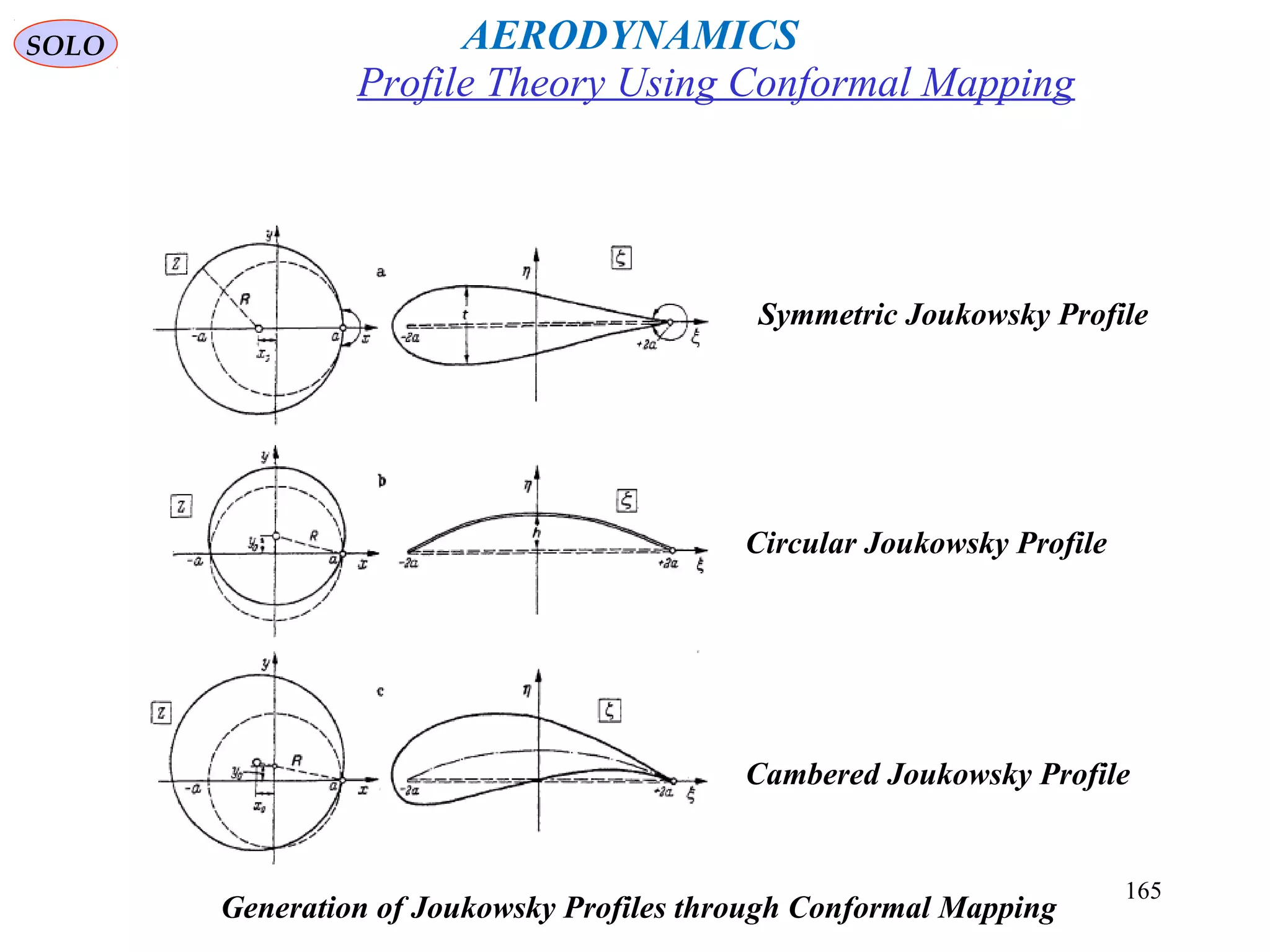 165
Generation of Joukowsky Profiles through Conformal Mapping
Symmetric Joukowsky Profile
Circular Joukowsky Profile
Cambered Joukowsky Profile
Profile Theory Using Conformal Mapping
AERODYNAMICSSOLO
 