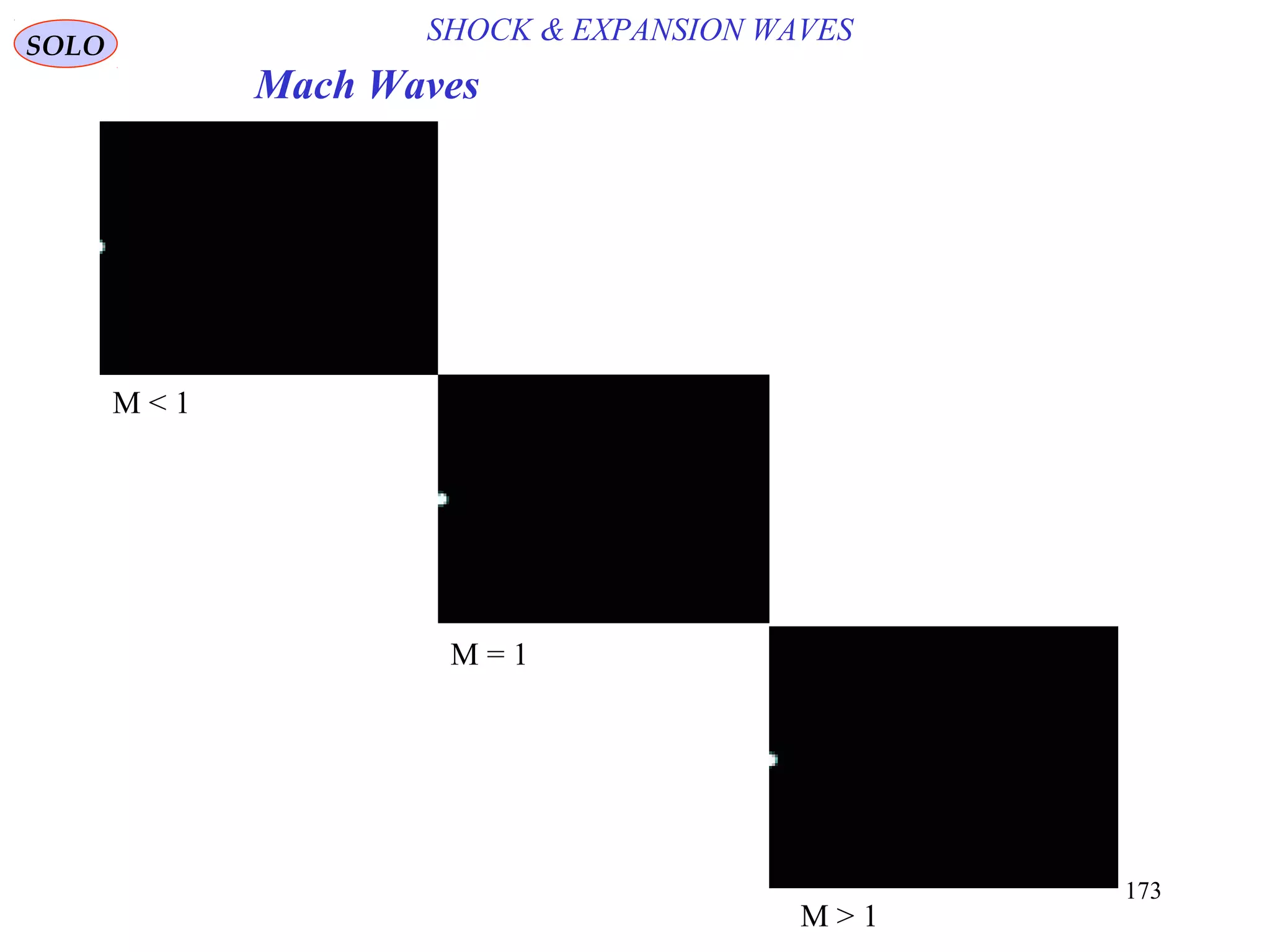 173
SOLO
SHOCK & EXPANSION WAVES
M < 1
M = 1
M > 1
Mach Waves
 