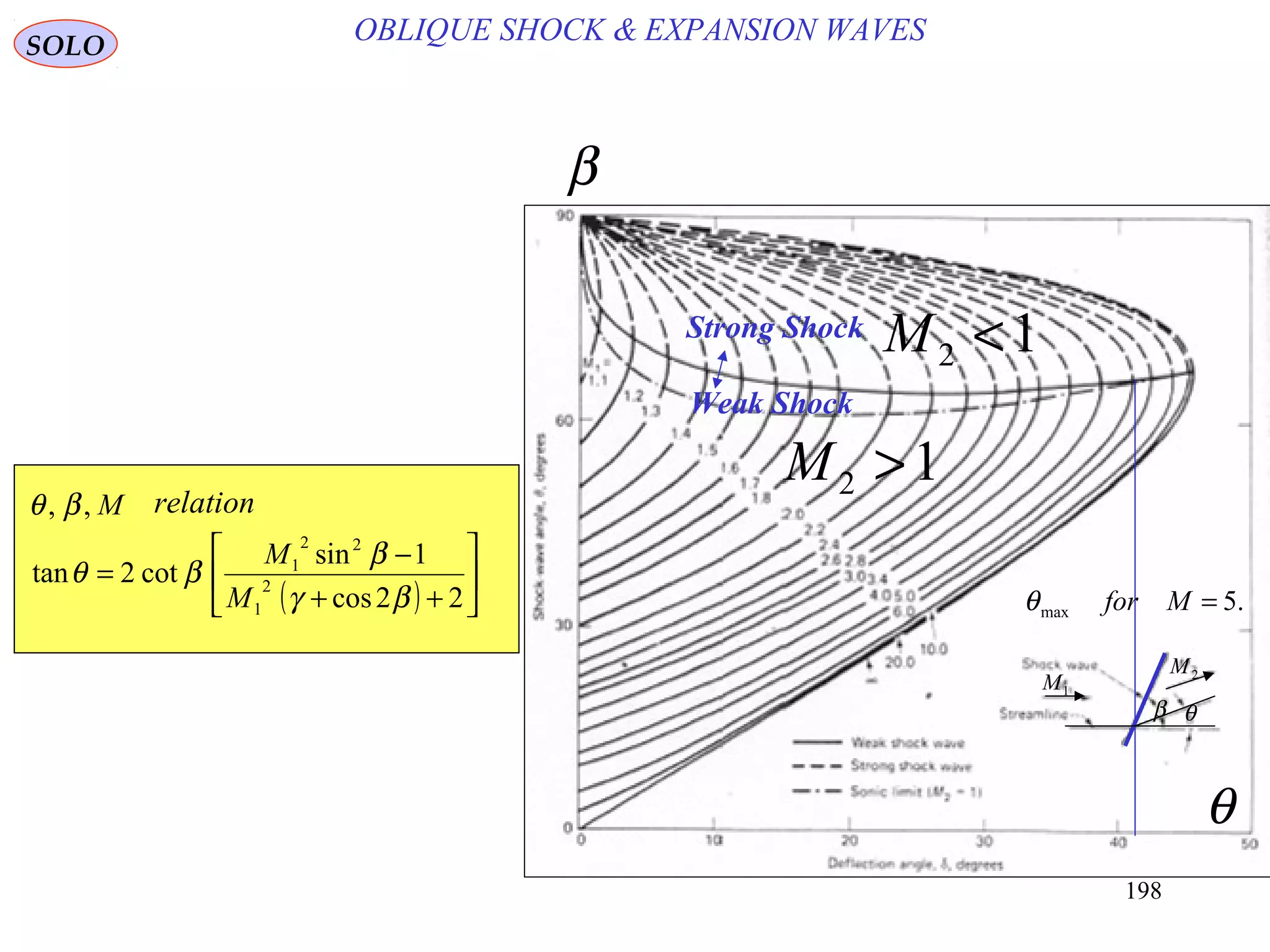 198
OBLIQUE SHOCK & EXPANSION WAVESSOLO
( ) 





++
−
=
22cos
1sin
cot2tan 2
1
22
1
βγ
β
βθ
M
M
M,, βθ relation
12 <M
12 >M
.5max =Mforθ
β θ
1M 2M
Strong Shock
Weak Shock
θ
β
 