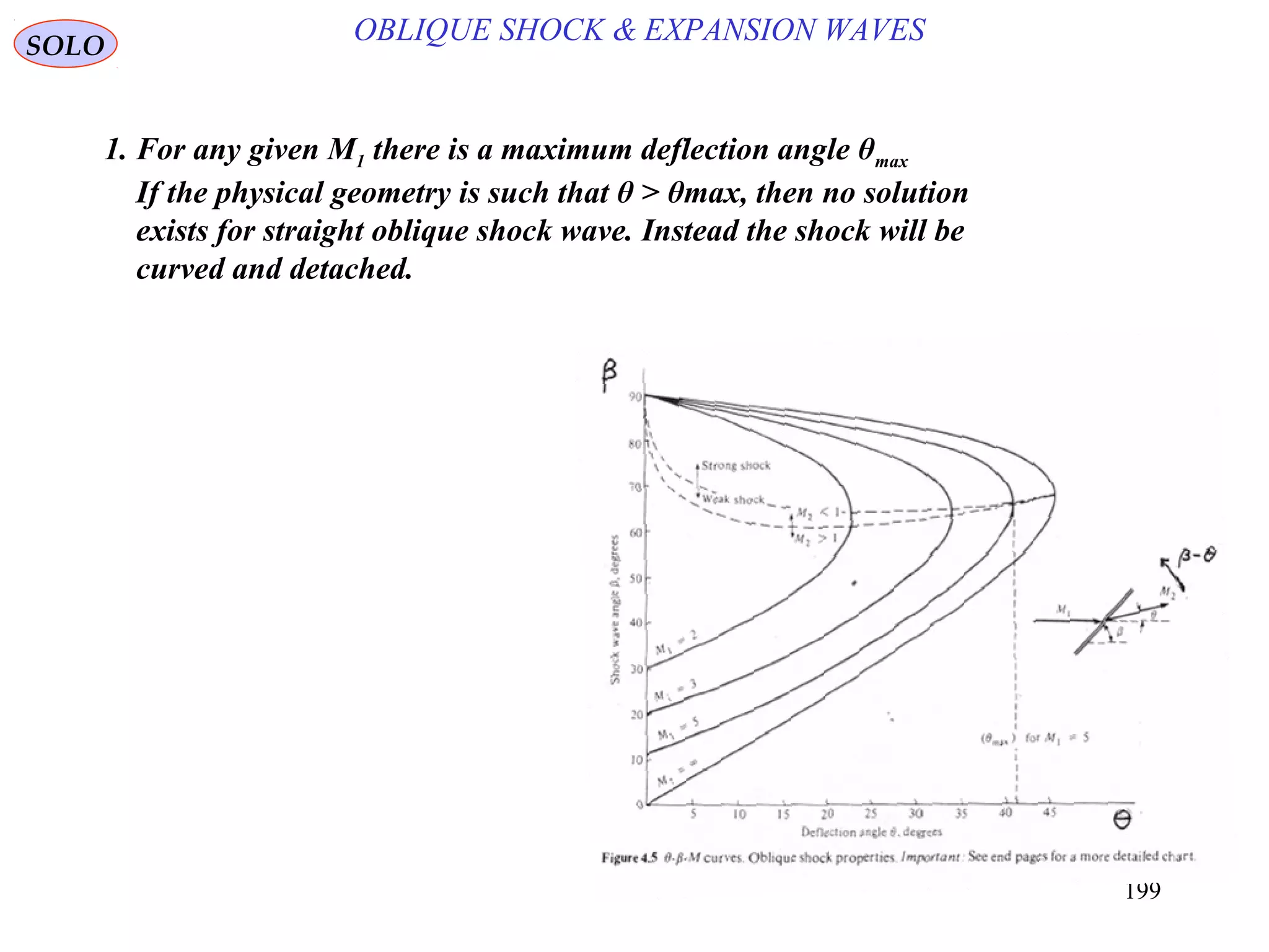 199
OBLIQUE SHOCK & EXPANSION WAVESSOLO
1. For any given M1 there is a maximum deflection angle θmax
If the physical geometry is such that θ > θmax, then no solution
exists for straight oblique shock wave. Instead the shock will be
curved and detached.
 