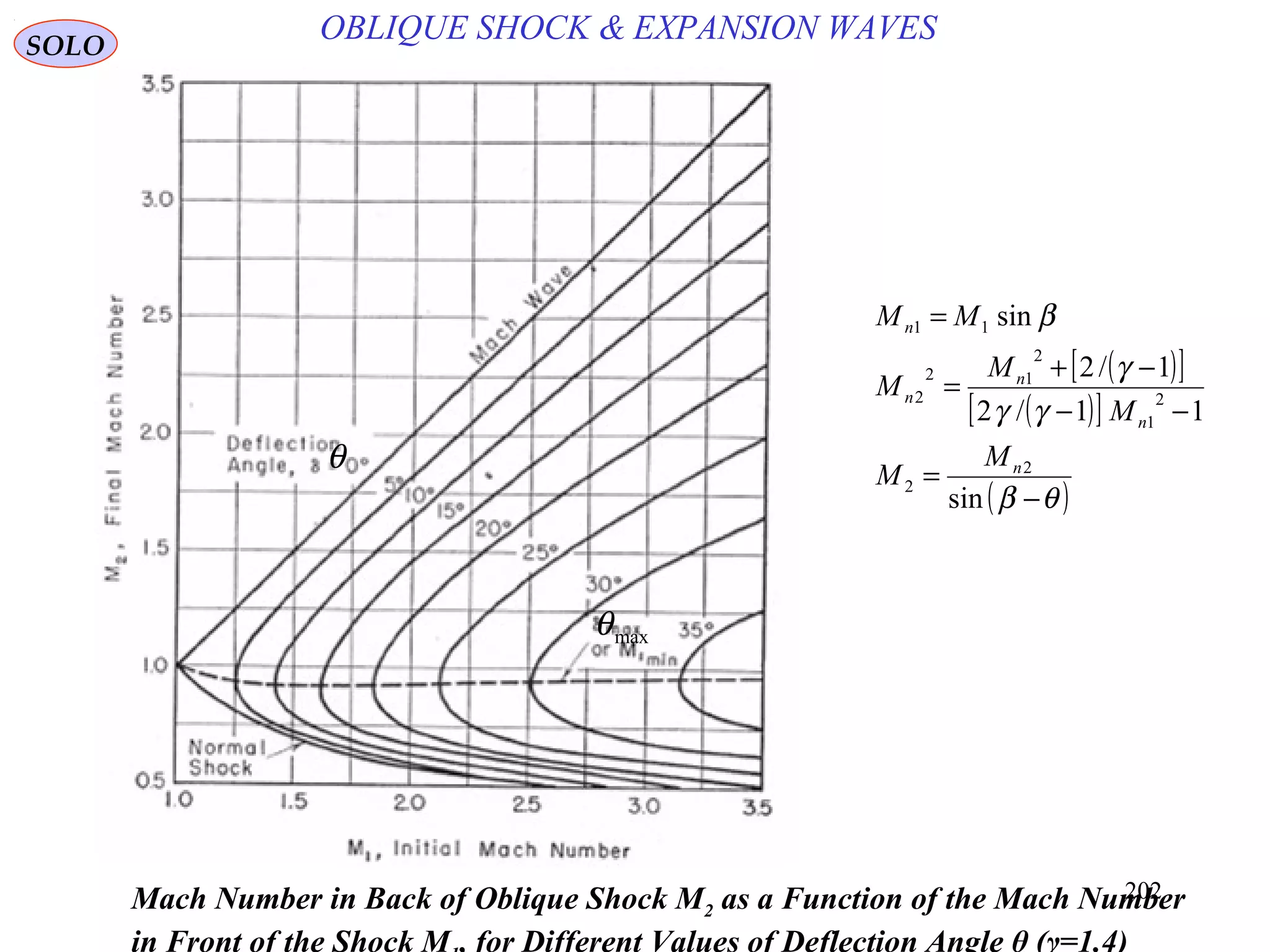 202
( )[ ]
( )[ ]
( )θβ
γγ
γ
β
−
=
−−
−+
=
=
sin
11/2
1/2
sin
2
2
2
1
2
12
2
11
n
n
n
n
n
M
M
M
M
M
MM
SOLO
θ
maxθ
OBLIQUE SHOCK & EXPANSION WAVES
Mach Number in Back of Oblique Shock M2 as a Function of the Mach Number
in Front of the Shock M , for Different Values of Deflection Angle θ (γ=1.4)
 