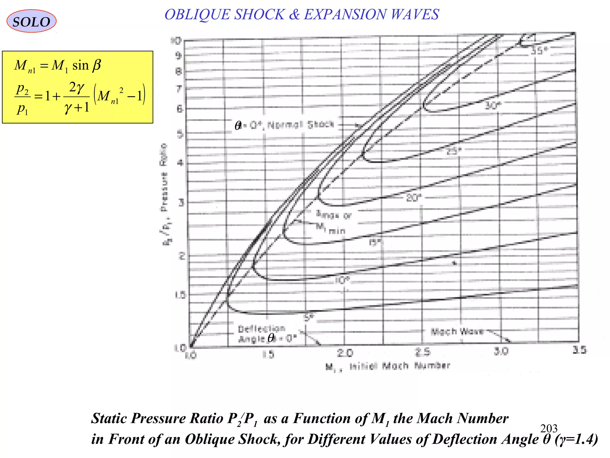 203
( )1
1
2
1
sin
2
1
1
2
11
−
+
+=
=
n
n
M
p
p
MM
γ
γ
β
SOLO
θ
θ
OBLIQUE SHOCK & EXPANSION WAVES
Static Pressure Ratio P2
/
P1 as a Function of M1 the Mach Number
in Front of an Oblique Shock, for Different Values of Deflection Angle θ (γ=1.4)
 