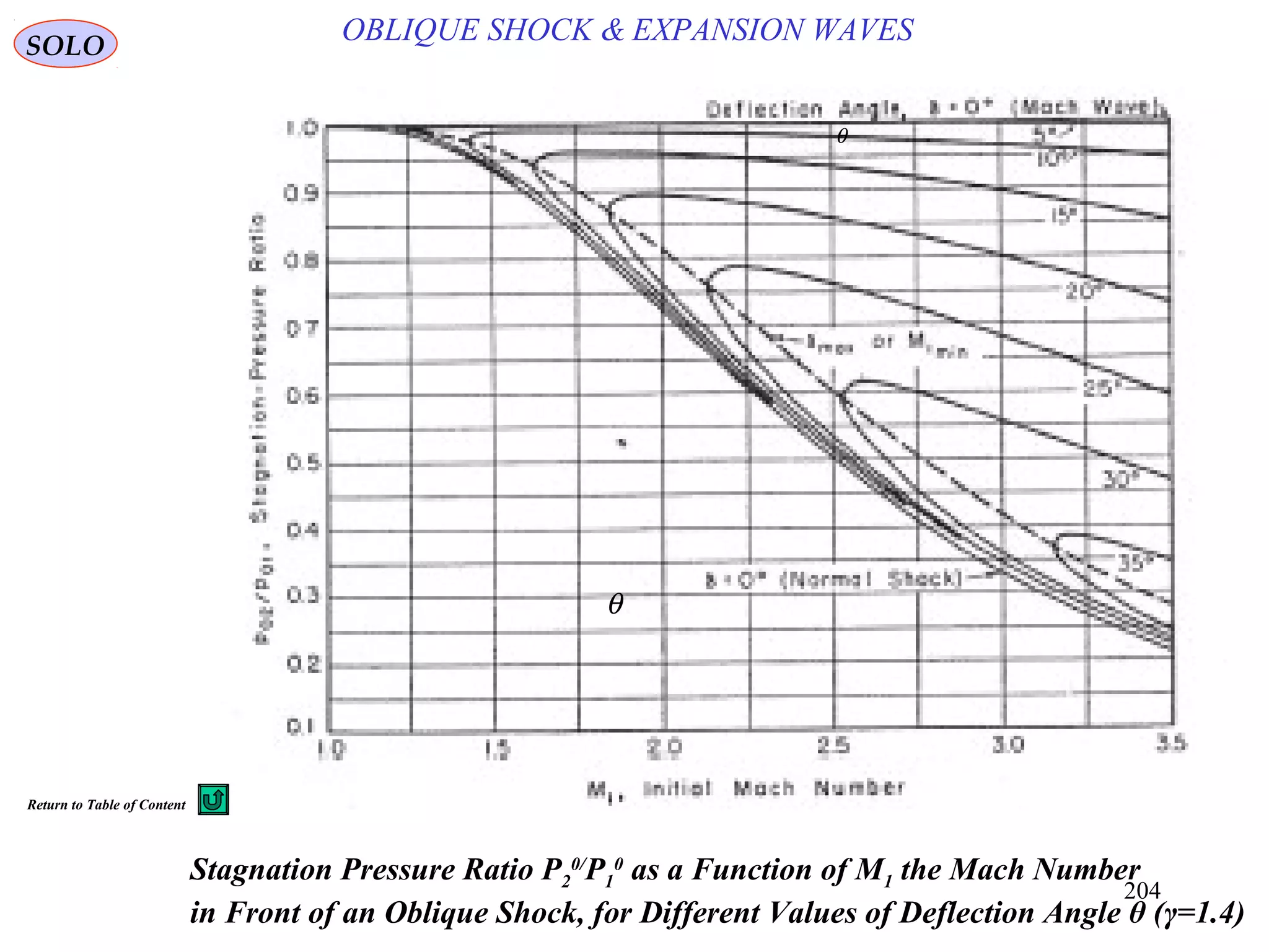 204
SOLO
θ
θ
OBLIQUE SHOCK & EXPANSION WAVES
Stagnation Pressure Ratio P2
0/
P1
0
as a Function of M1 the Mach Number
in Front of an Oblique Shock, for Different Values of Deflection Angle θ (γ=1.4)
Return to Table of Content
 