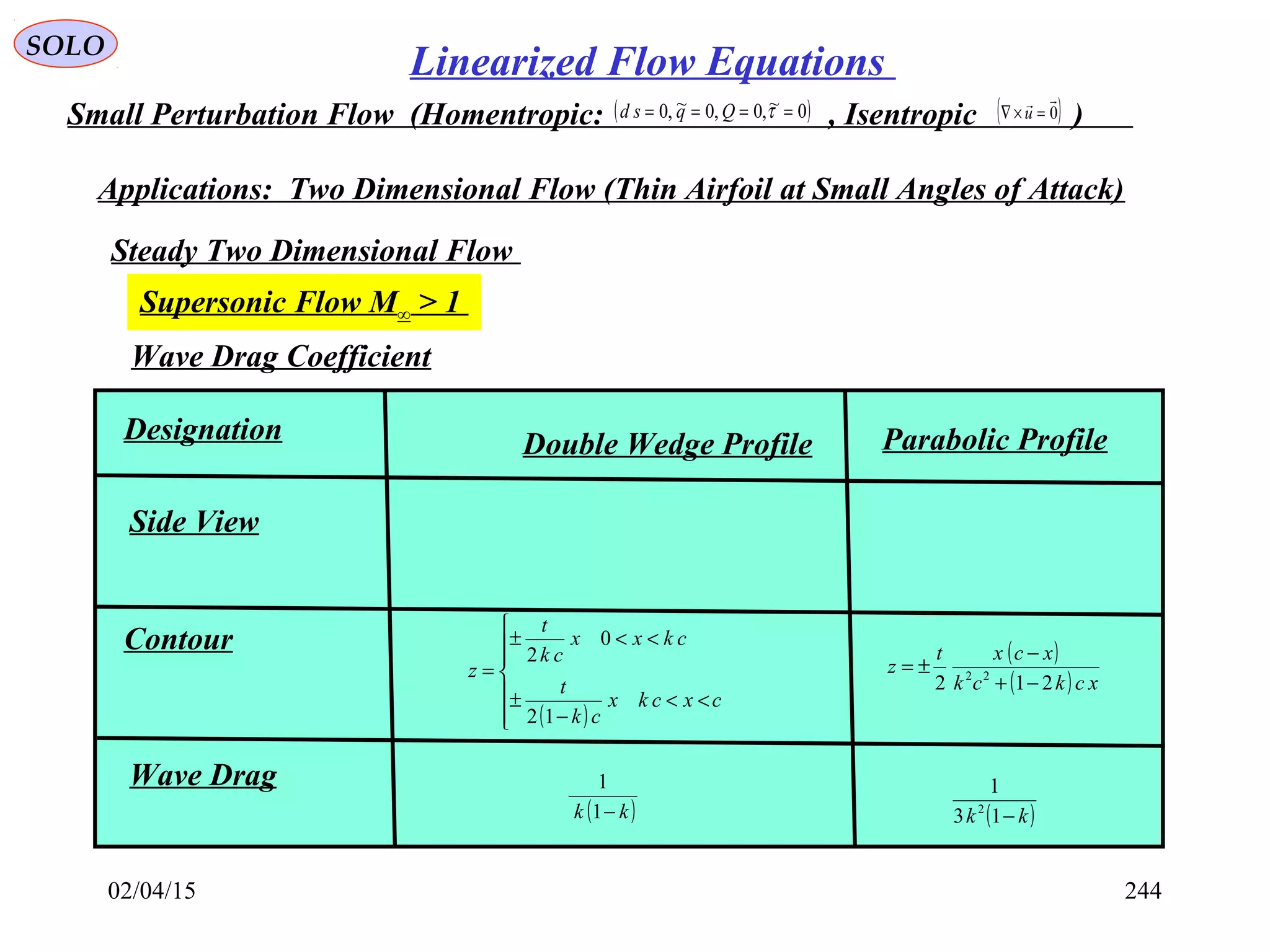 02/04/15 244
SOLO
Linearized Flow Equations
Small Perturbation Flow (Homentropic: , Isentropic )( )0~,0,0~,0 ==== τQqsd ( )0

=×∇ u
Applications: Two Dimensional Flow (Thin Airfoil at Small Angles of Attack)
Steady Two Dimensional Flow
Supersonic Flow M∞ > 1
Wave Drag Coefficient
Parabolic ProfileDesignation Double Wedge Profile
Contour
Side View
Wave Drag
( )kk −13
1
2( )kk −1
1
( )
( ) xckck
xcxt
z
212 22
−+
−
±=
( )






<<
−
±
<<±
=
cxckx
ck
t
ckxx
ck
t
z
12
0
2
 
