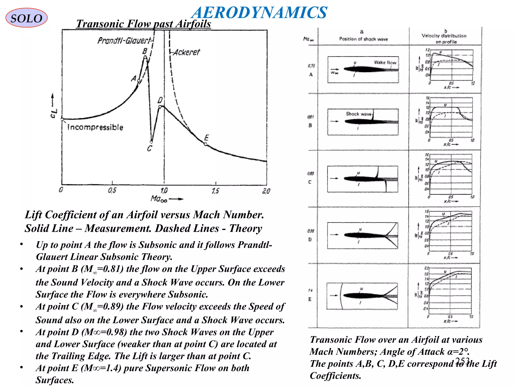 253
SOLO
• Up to point A the flow is Subsonic and it follows Prandtl-
Glauert Linear Subsonic Theory.
• At point B (M∞=0.81) the flow on the Upper Surface exceeds
the Sound Velocity and a Shock Wave occurs. On the Lower
Surface the Flow is everywhere Subsonic.
• At point C (M∞=0.89) the Flow velocity exceeds the Speed of
Sound also on the Lower Surface and a Shock Wave occurs.
• At point D (M∞=0.98) the two Shock Waves on the Upper
and Lower Surface (weaker than at point C) are located at
the Trailing Edge. The Lift is larger than at point C.
• At point E (M∞=1.4) pure Supersonic Flow on both
Surfaces.
Transonic Flow past Airfoils
Lift Coefficient of an Airfoil versus Mach Number.
Solid Line – Measurement. Dashed Lines - Theory
AERODYNAMICS
Transonic Flow over an Airfoil at various
Mach Numbers; Angle of Attack α=2°.
The points A,B, C, D,E correspond to the Lift
Coefficients.
 