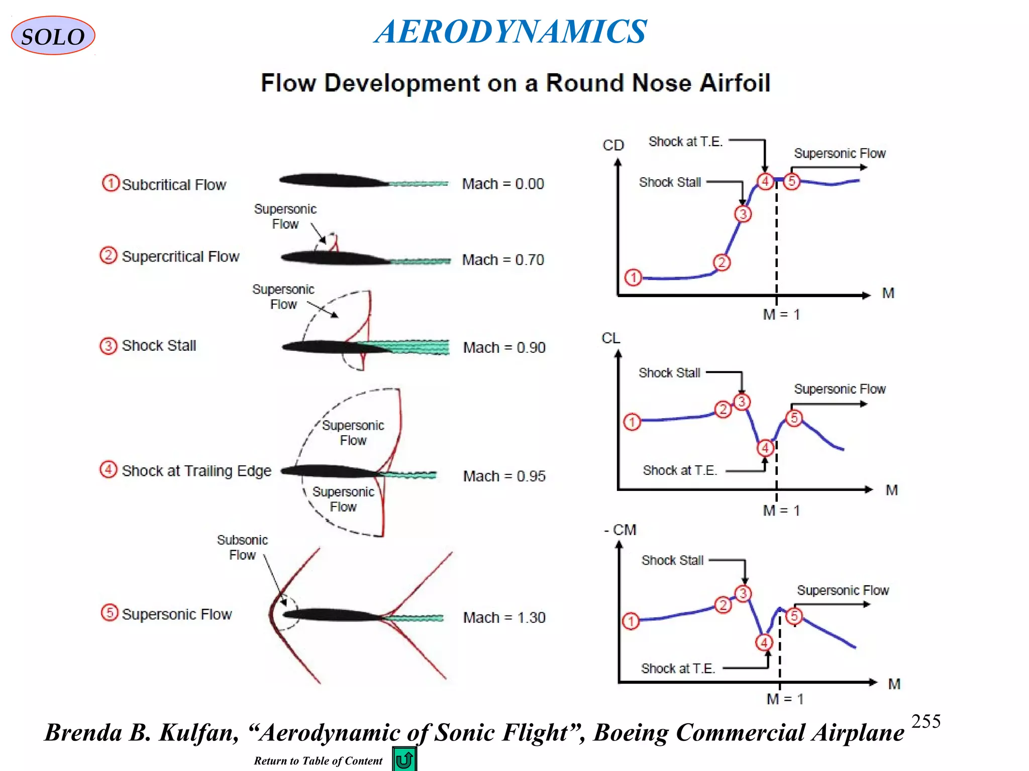 255
Brenda B. Kulfan, “Aerodynamic of Sonic Flight”, Boeing Commercial Airplane
SOLO AERODYNAMICS
Return to Table of Content
 