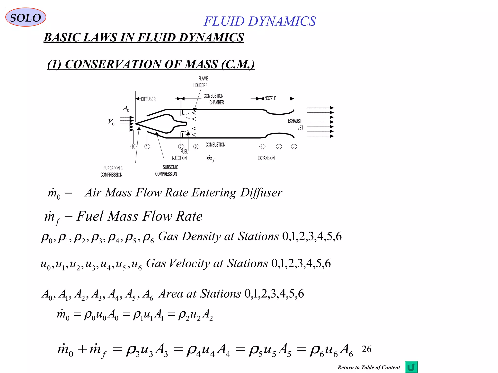 26
SOLO
1 2 30 4 5 6
SUPERSONIC
COMPRESSION
SUBSONIC
COMPRESSION
COMBUSTION
FUEL
INJECTION EXPANSION
NOZZLECOMBUSTION
CHAMBER
DIFFUSER
FLAME
HOLDERS
EXHAUST
JET
0V
0A
fm
(1) CONSERVATION OF MASS (C.M.)
2221110000 AuAuAum ρρρ ===
6665554443330 AuAuAuAumm f ρρρρ ====+ 
DiffuserEnteringRateFlowMassAirm −0

RateFlowMassFuelmf −
6,5,4,3,2,1,0,,,,,, 6543210 StationsatDensityGasρρρρρρρ
6,5,4,3,2,1,0,,,,,, 6543210 StationsatVelocityGasuuuuuuu
6,5,4,3,2,1,0,,,,,, 6543210 StationsatAreaAAAAAAA
BASIC LAWS IN FLUID DYNAMICS
FLUID DYNAMICS
Return to Table of Content
 